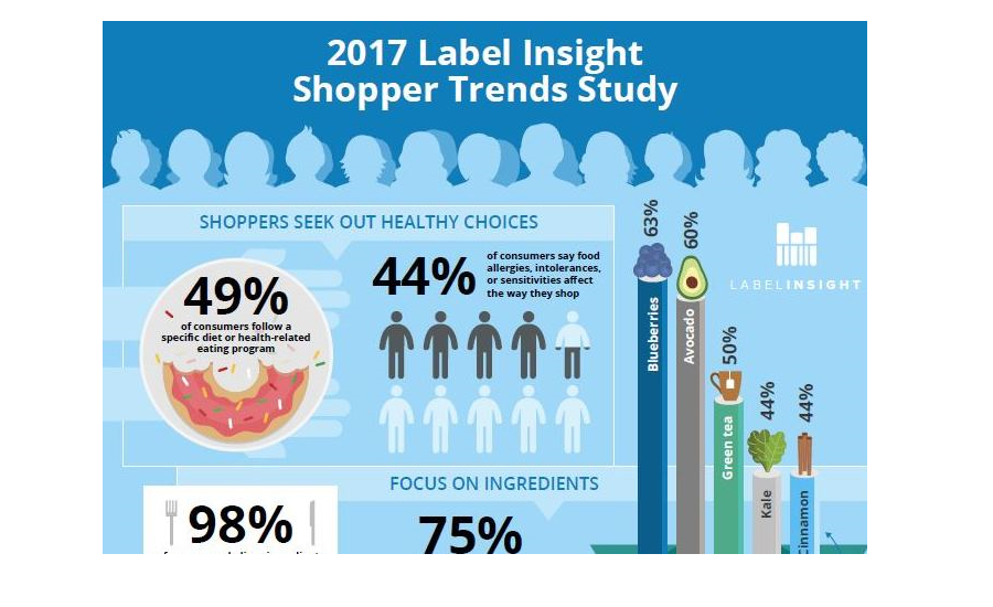 Study shows labeling often confuses consumers
