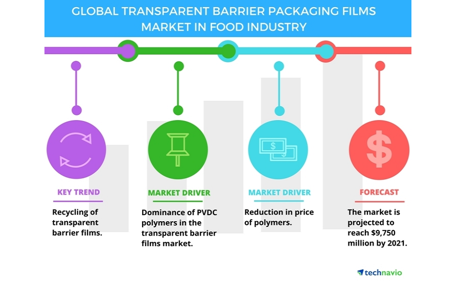Top 3 emerging trends impacting the global transparent barrier packaging films market