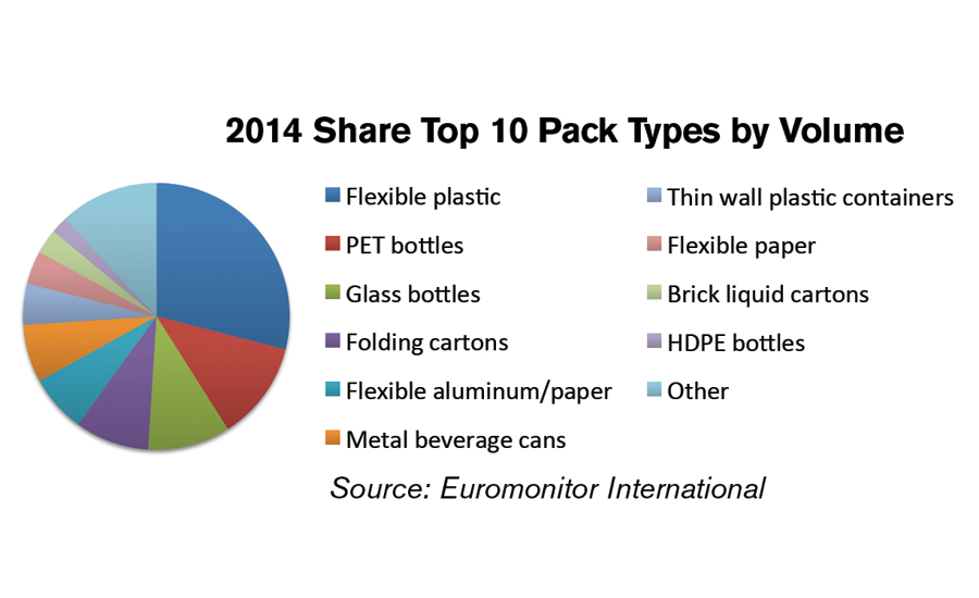 2015 Share Top 10 Pack Types by Volume
