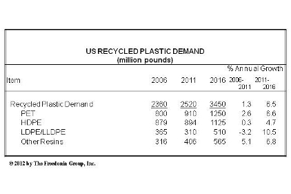 Plastic Film Demand Chart