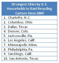 Top carton recycling cities