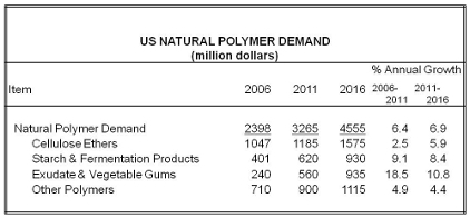 Natural Polymer demand chart
