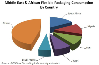 Flexible Packaging Pie Chart