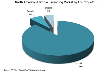 Flexible Packaging Market in North America