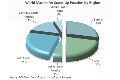 pouch packaging trends