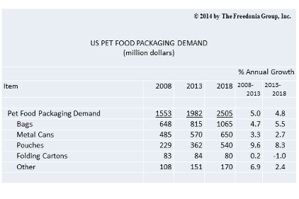 Pet Food Chart