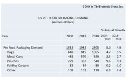 Pet food packaging market
