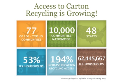 STRONG GAINS ACHIEVED IN IMPROVING CARTON RECYCLING INFRASTRUCTURE 