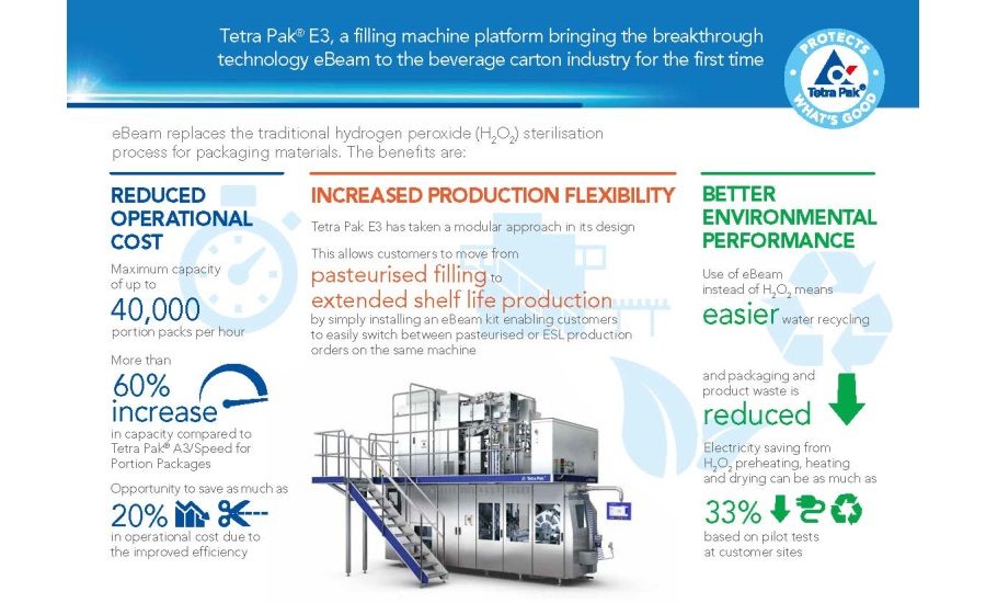 Tetra Pak unveils new electron beam package sterilization | 2015-07-08 | Packaging Strategies