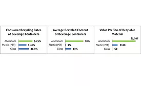 Aluminum cans most sustainable beverage package