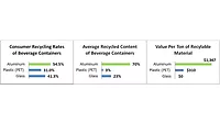 Aluminum cans most sustainable beverage package