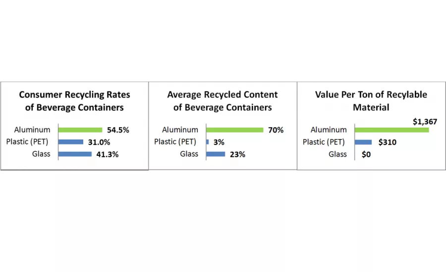 Aluminum cans most sustainable beverage package