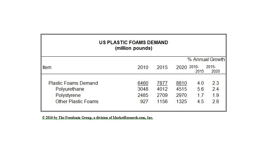 Plastic foam market to rise, demand for polyurethan leads