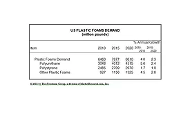 Plastic foam market to rise, demand for polyurethan leads