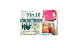 Millennials biggest group buying organic foods