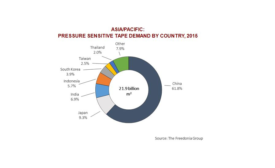 Pressure-sensitive tapes market grows in Asia/Pacific Region