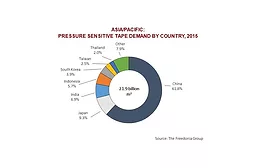 Pressure-sensitive tapes market grows in Asia/Pacific Region
