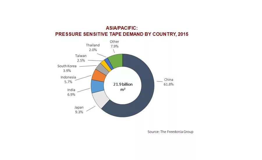 Pressure-sensitive tapes market grows in Asia/Pacific Region