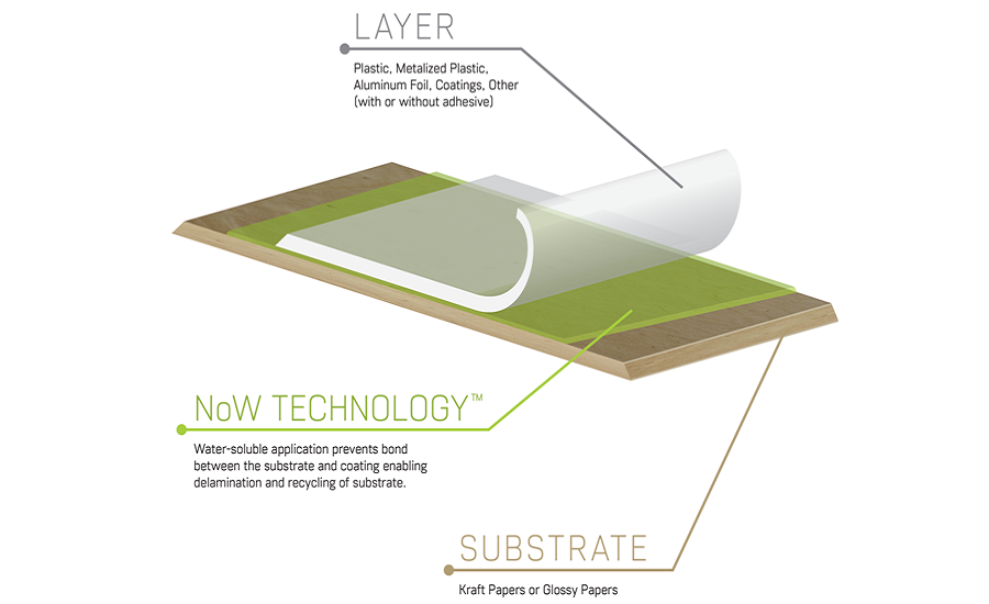 NoW Technology allows recycleability, sustainability for paper, 