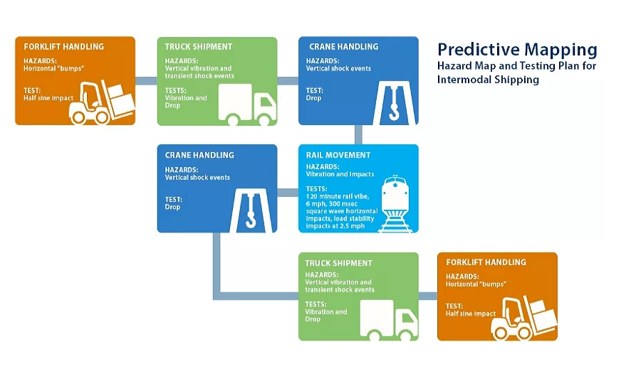 Intermodal transportation for CPG manufacturers and packagers