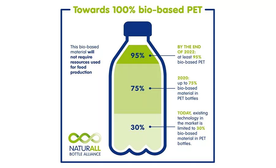 Danone and Nestle Waters team for Naturall bottle alliance