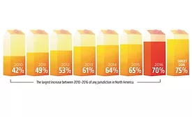 Manitoba achieves Canada's fastest growing beverage container recycling recovery rate