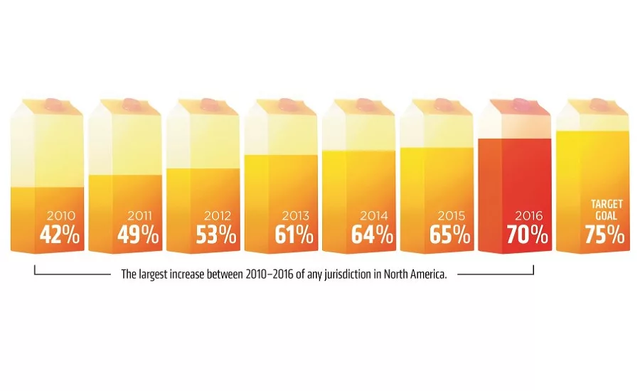 Manitoba achieves Canada's fastest growing beverage container recycling recovery rate