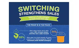 Switching to Flexible Packaging Increases Brand Owner Sales