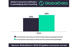 Environmentally Friendly Packaging Becoming Increasingly Essential