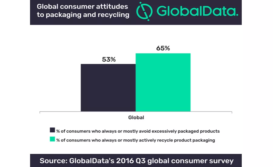 Environmentally Friendly Packaging Becoming Increasingly Essential