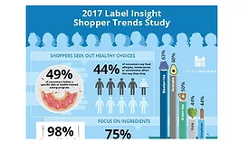 Study shows labeling often confuses consumers
