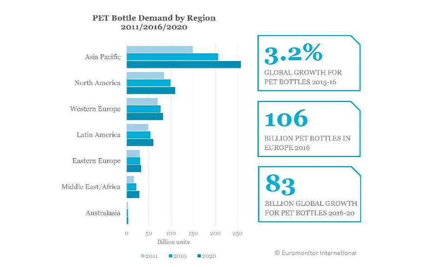 PET packaging outperforming other material forms