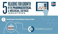Top five trends influencing growth in the pharmaceutical industry