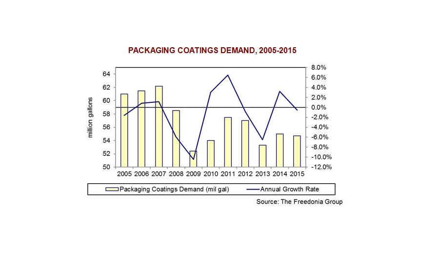 Packaging coatings market to rise through 2020