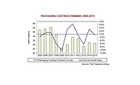 Packaging coatings market to rise through 2020