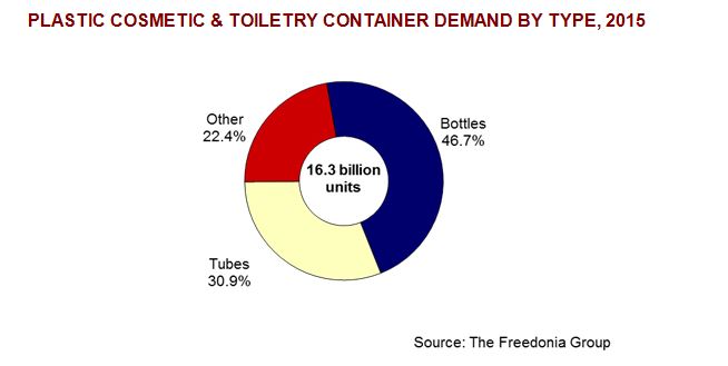 Plastic cosmetic and toiletry packaging container demand to rise