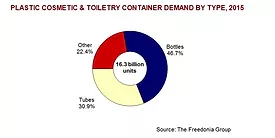 Plastic cosmetic and toiletry packaging container demand to rise
