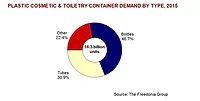 Plastic cosmetic and toiletry packaging container demand to rise