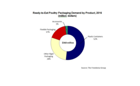 Packaging for ready-to-eat poultry to grow 4.6% annually 