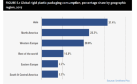 What’s next for the rigid plastic packaging market?