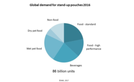 Strong Growth for Pouches Across Most End Use Packaging Segments