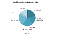 Strong Growth for Pouches Across Most End Use Packaging Segments
