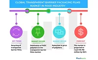 Top 3 emerging trends impacting the global transparent barrier packaging films market