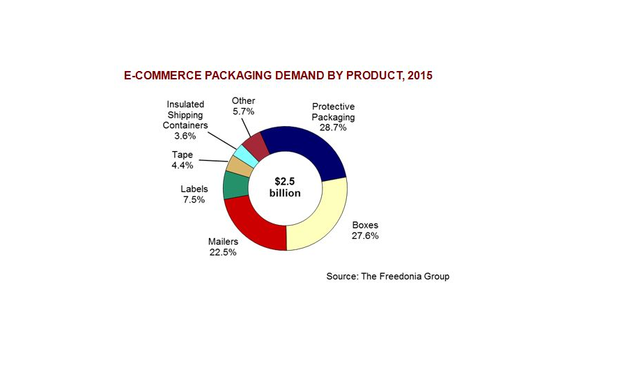 Market for packaging boxes in ecommerce to grow