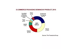 Market for packaging boxes in ecommerce to grow