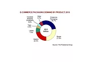 Market for packaging boxes in ecommerce to grow