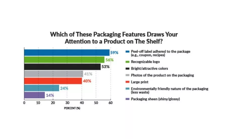 The Importance of Packaging: Understanding What Really Attracts Consumers