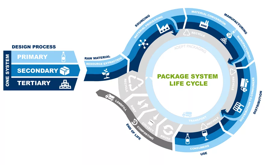 Addressing the Walmart Sustainability Playbook