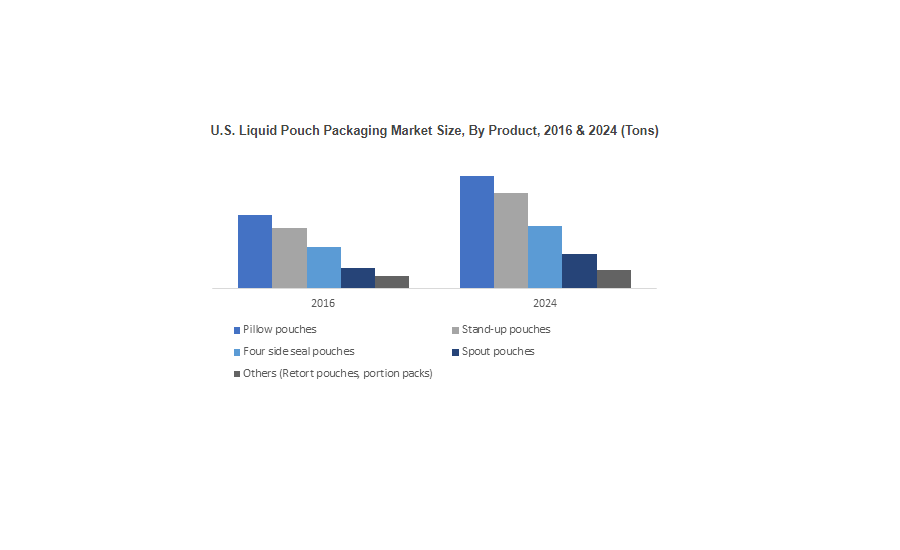 Liquid Pouch Packaging to Reach $10 Billion by 2024