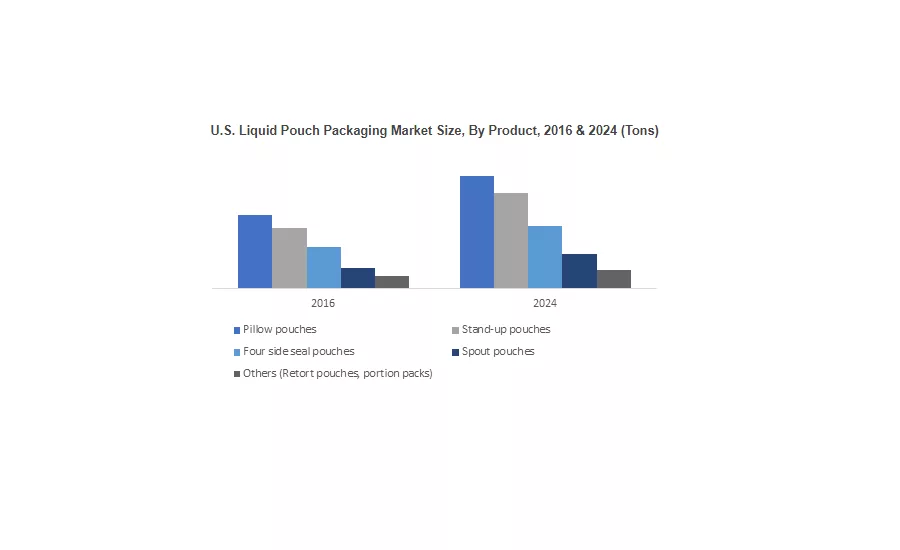 Liquid Pouch Packaging to Reach $10 Billion by 2024